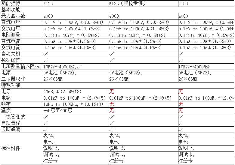 FLUKE+FLUKE 17B新型数字万用表+使用说明1