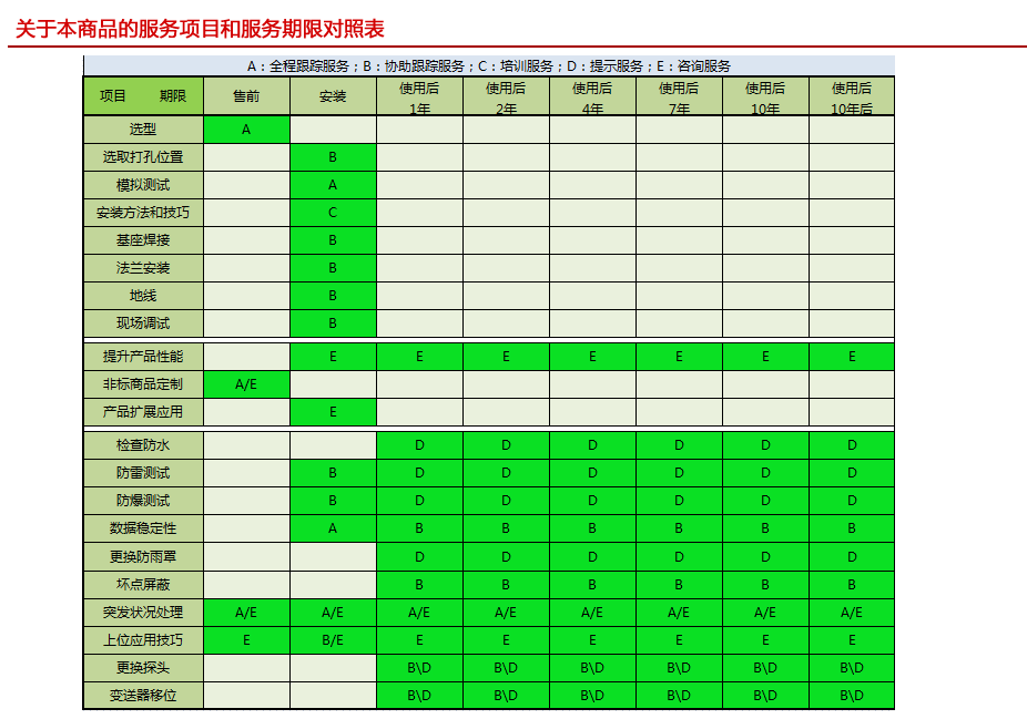  Collihigh JDR型双界面油、水液面变送器服务项目和服务期限对照表